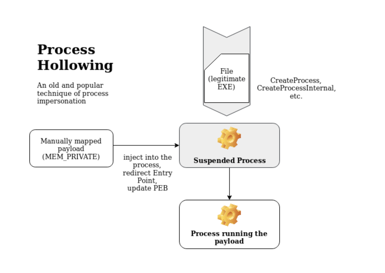 Process Hollowing