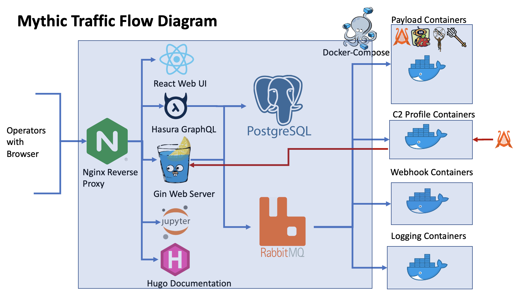 Mythic diagram