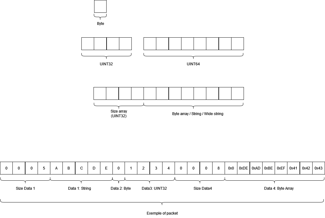 Data types representation